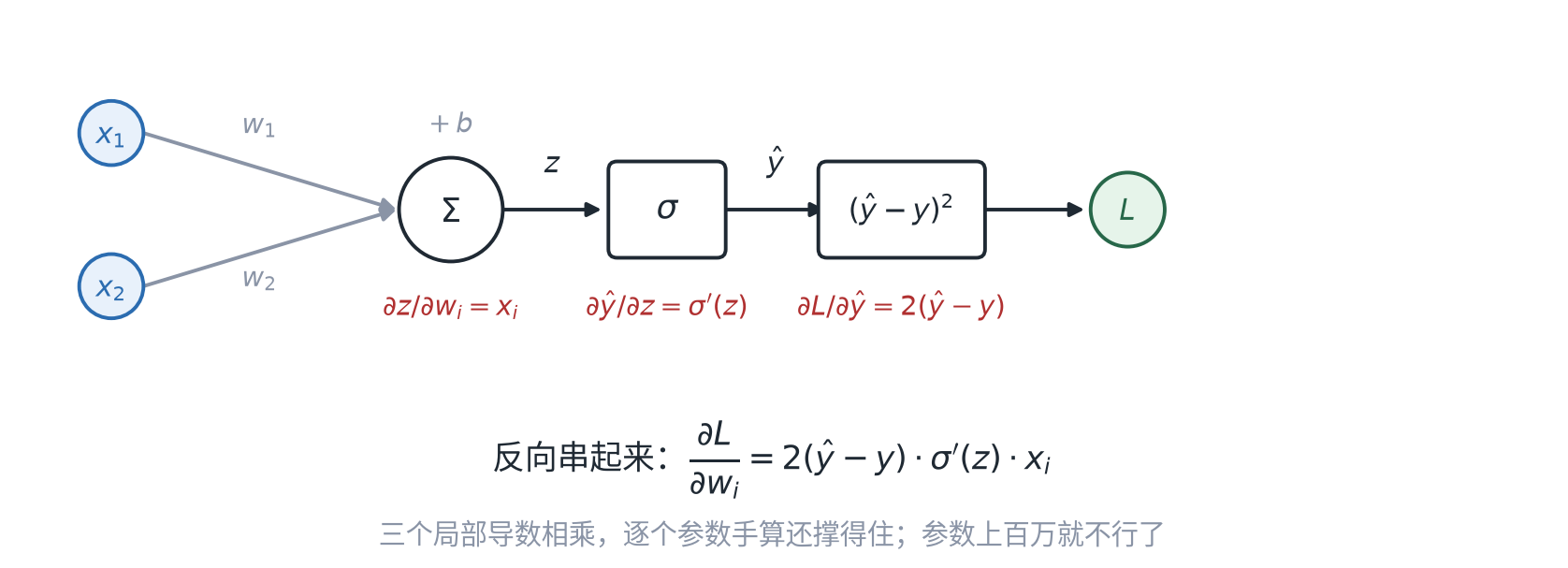 一层小网络与各段的局部导数