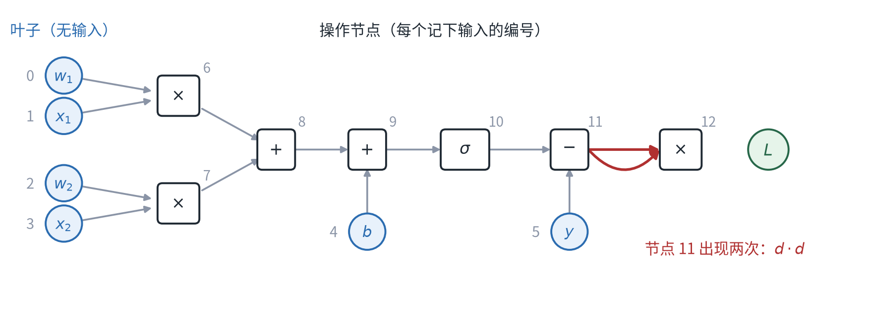 表达式对应的计算图